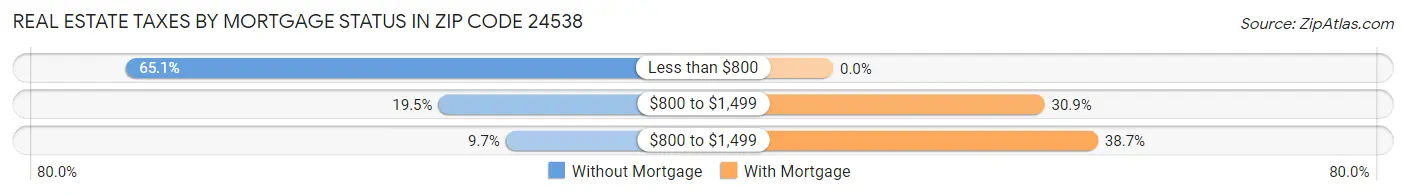 Real Estate Taxes by Mortgage Status in Zip Code 24538
