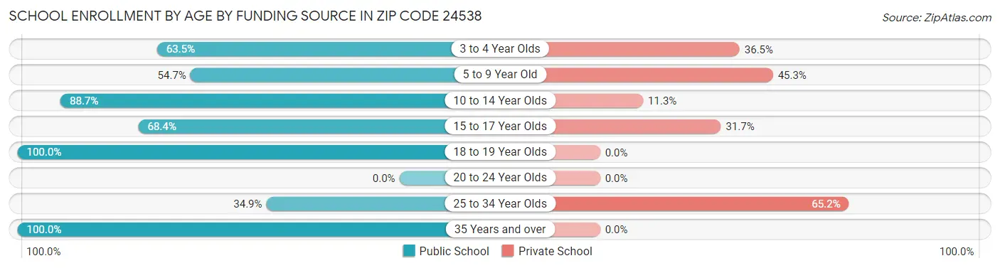 School Enrollment by Age by Funding Source in Zip Code 24538