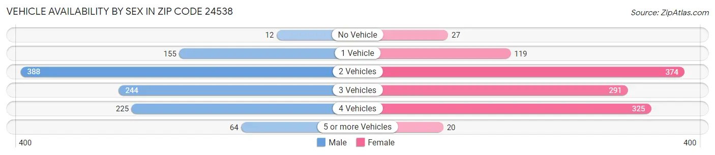 Vehicle Availability by Sex in Zip Code 24538