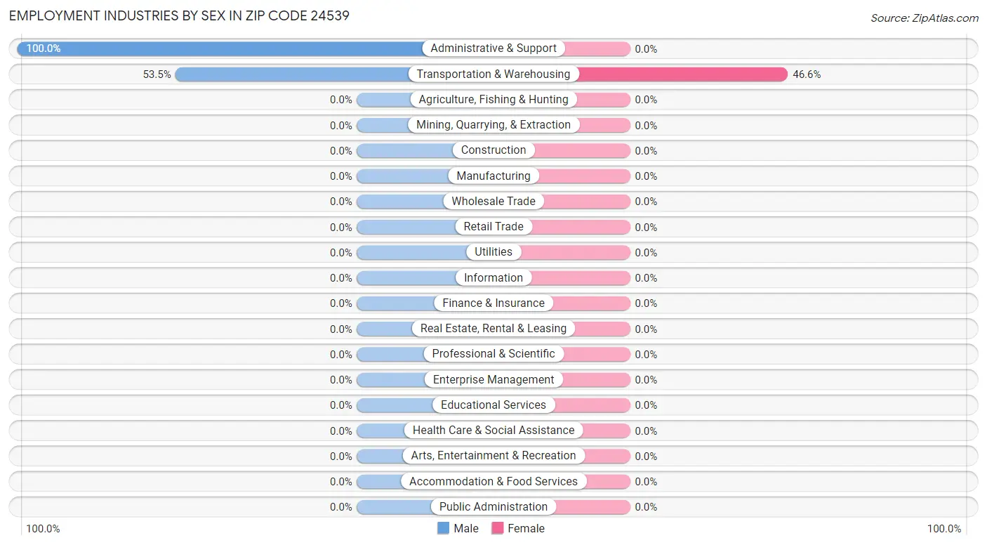 Employment Industries by Sex in Zip Code 24539