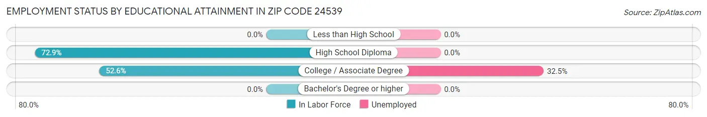 Employment Status by Educational Attainment in Zip Code 24539