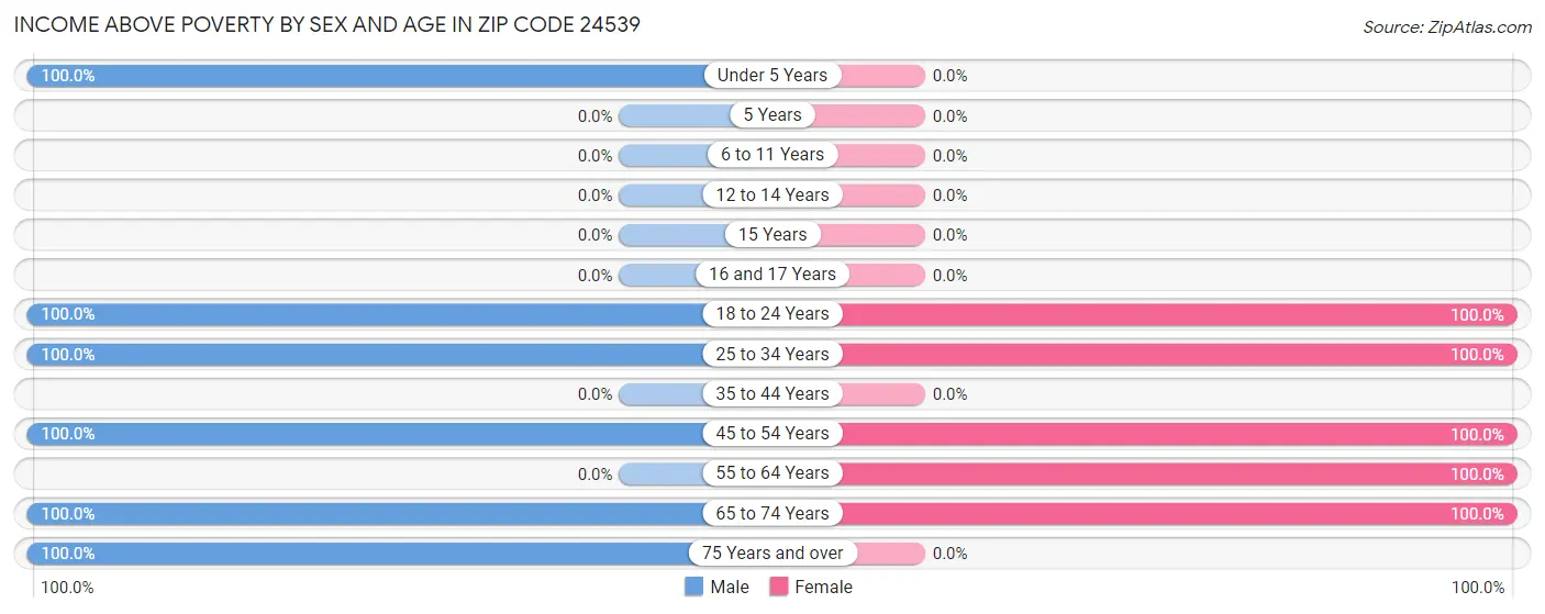 Income Above Poverty by Sex and Age in Zip Code 24539