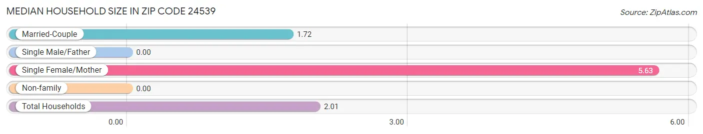 Median Household Size in Zip Code 24539