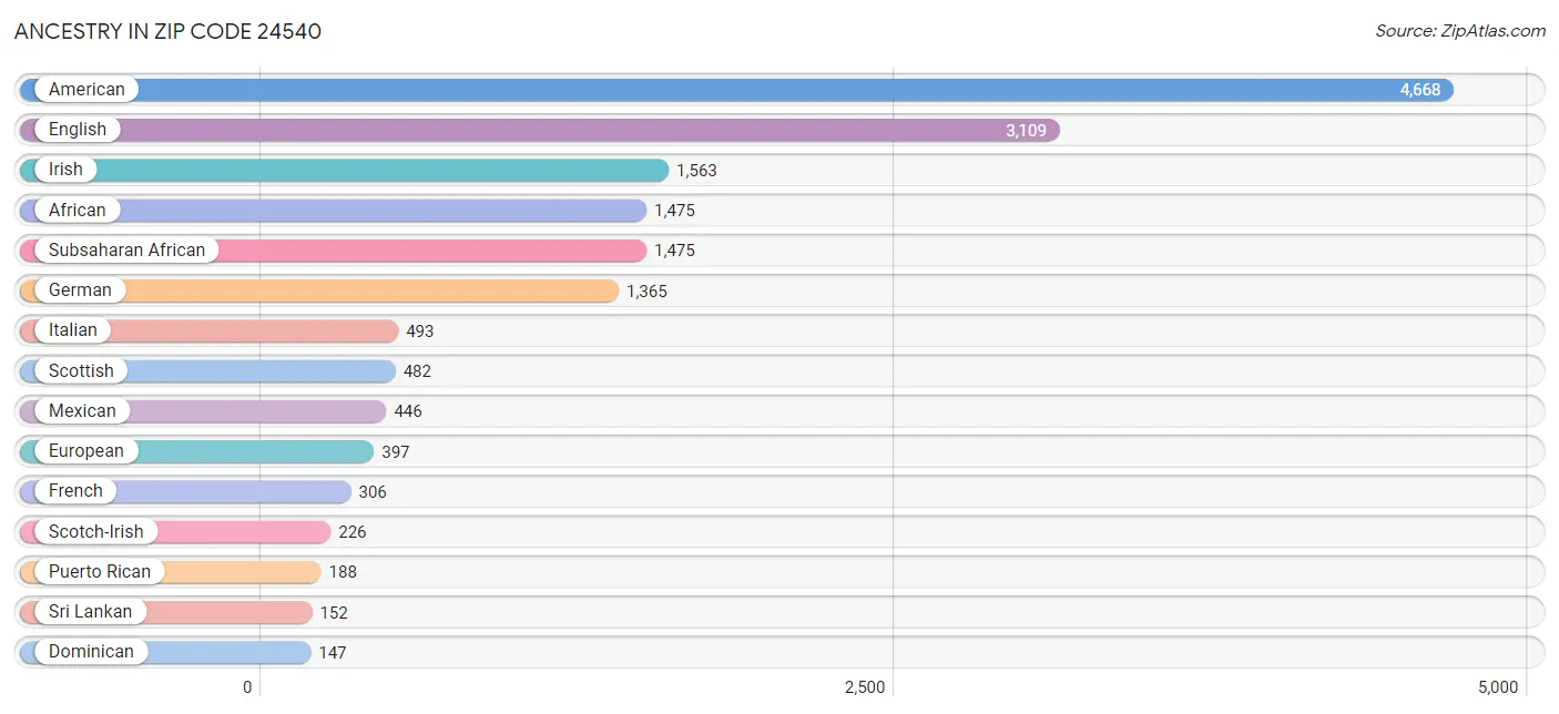 Ancestry in Zip Code 24540