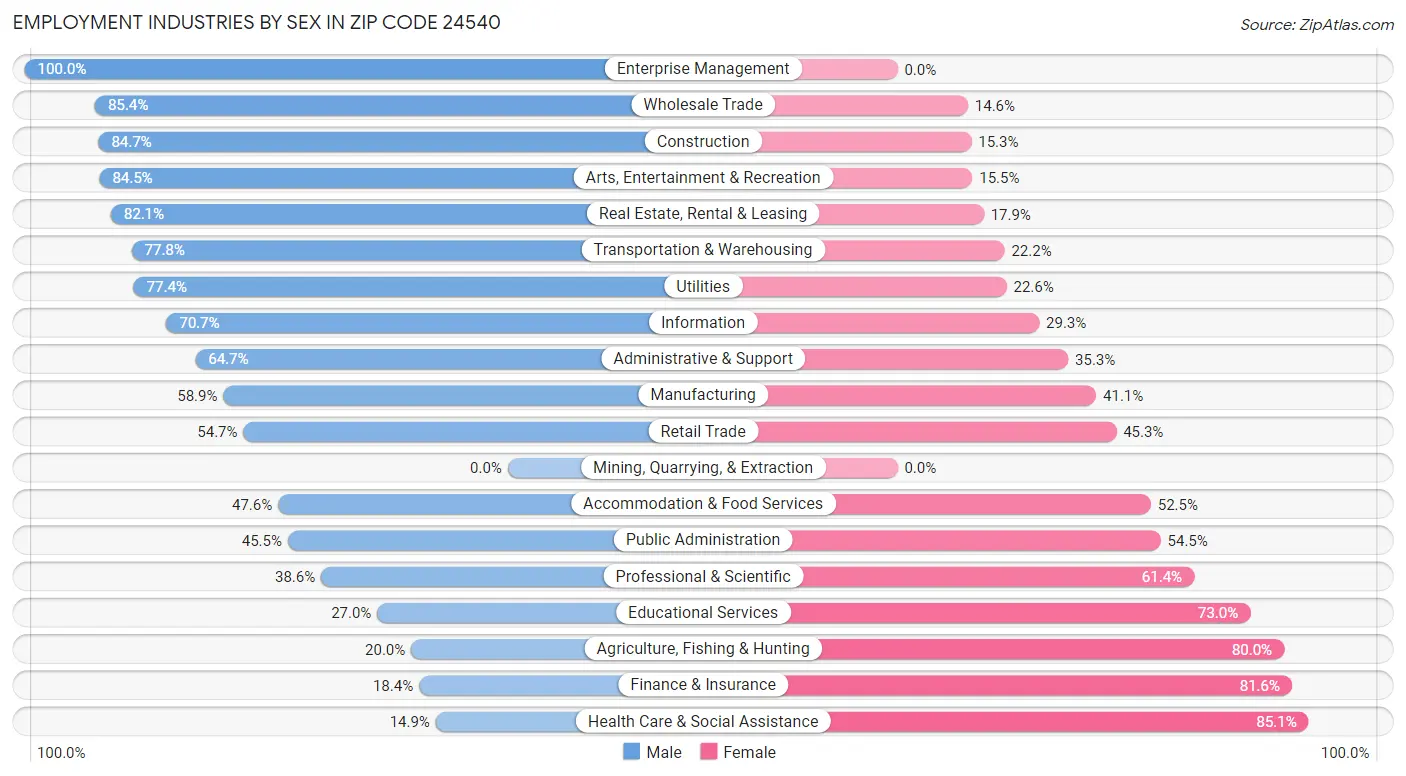 Employment Industries by Sex in Zip Code 24540