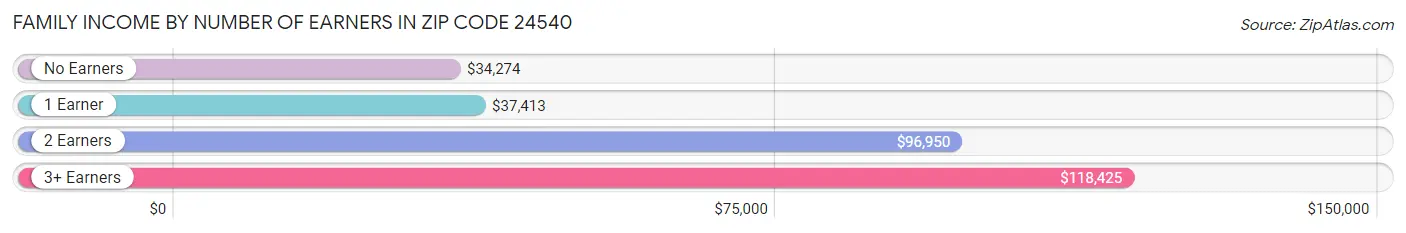 Family Income by Number of Earners in Zip Code 24540