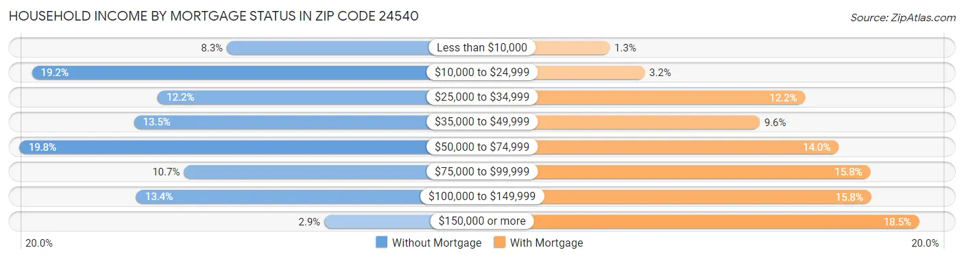 Household Income by Mortgage Status in Zip Code 24540