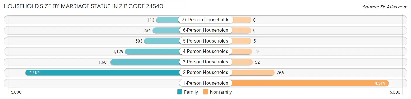 Household Size by Marriage Status in Zip Code 24540