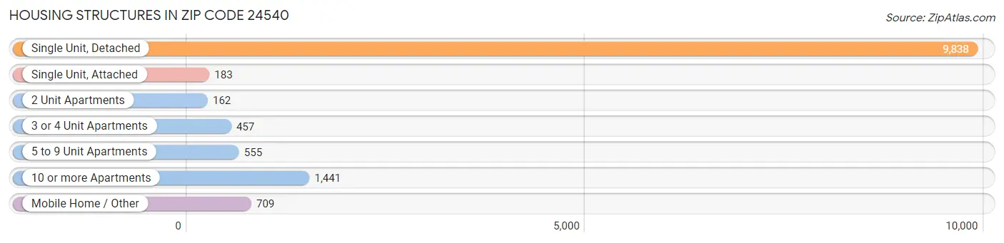 Housing Structures in Zip Code 24540