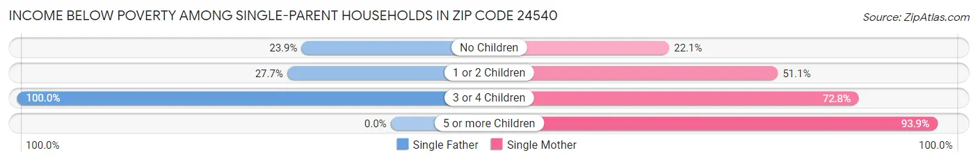 Income Below Poverty Among Single-Parent Households in Zip Code 24540