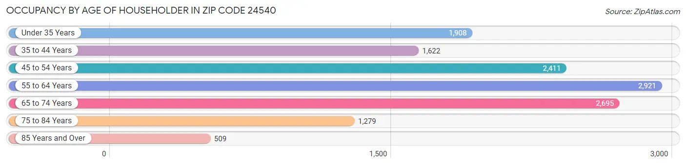 Occupancy by Age of Householder in Zip Code 24540