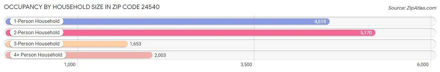 Occupancy by Household Size in Zip Code 24540