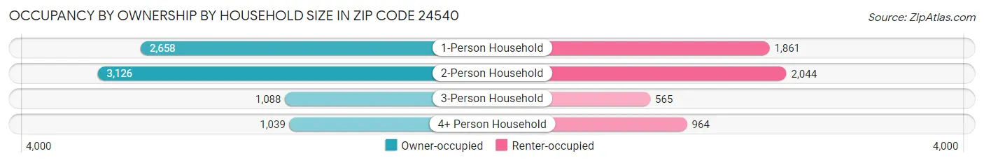 Occupancy by Ownership by Household Size in Zip Code 24540