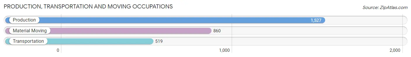 Production, Transportation and Moving Occupations in Zip Code 24540