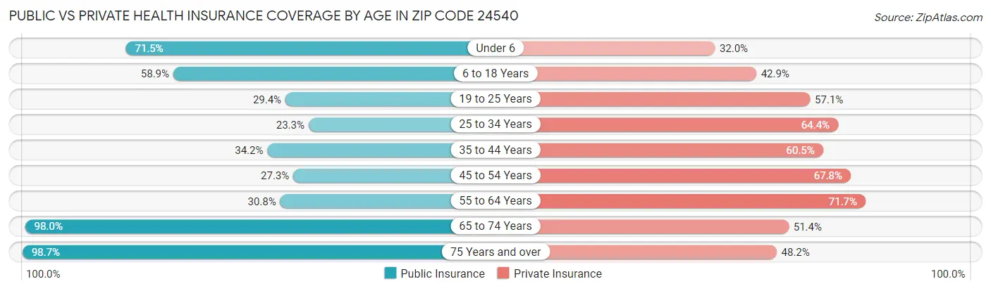 Public vs Private Health Insurance Coverage by Age in Zip Code 24540