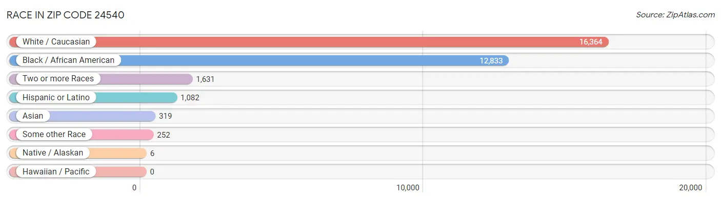 Race in Zip Code 24540