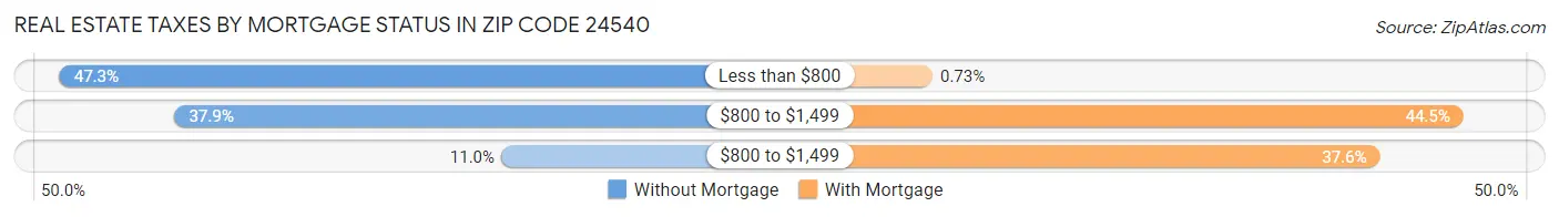 Real Estate Taxes by Mortgage Status in Zip Code 24540
