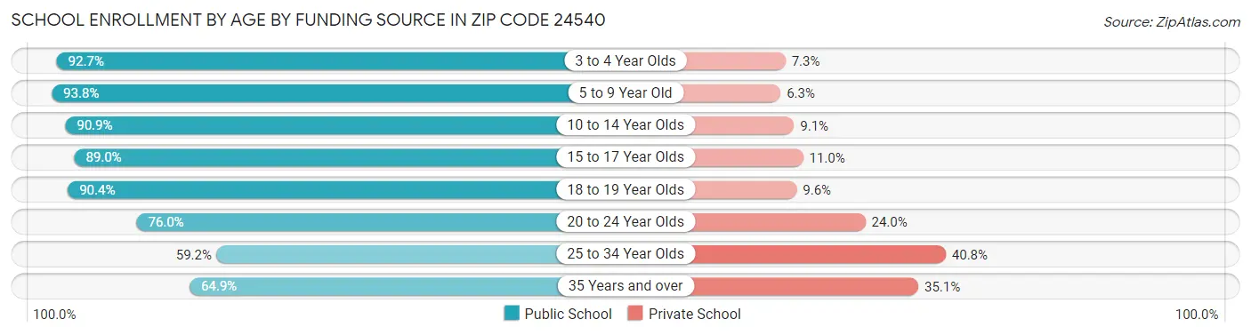 School Enrollment by Age by Funding Source in Zip Code 24540