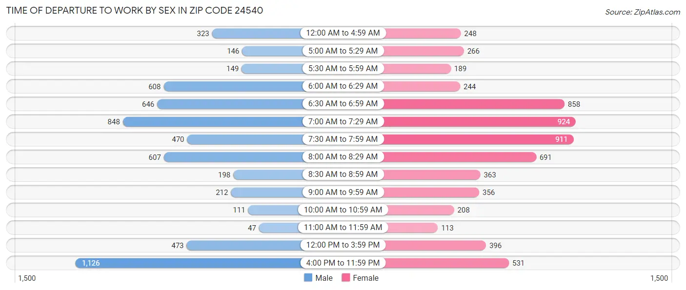 Time of Departure to Work by Sex in Zip Code 24540