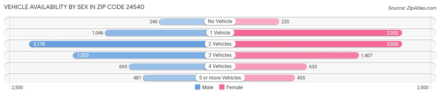Vehicle Availability by Sex in Zip Code 24540