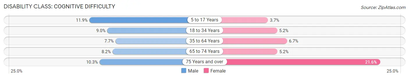 Disability in Zip Code 24541: <span>Cognitive Difficulty</span>