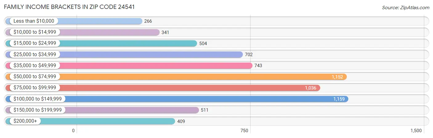 Family Income Brackets in Zip Code 24541