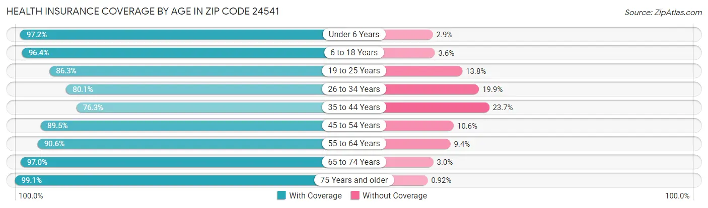 Health Insurance Coverage by Age in Zip Code 24541