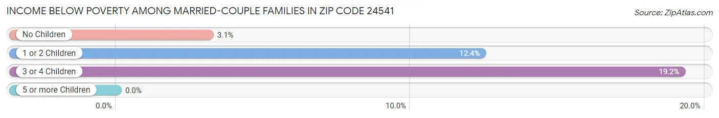 Income Below Poverty Among Married-Couple Families in Zip Code 24541