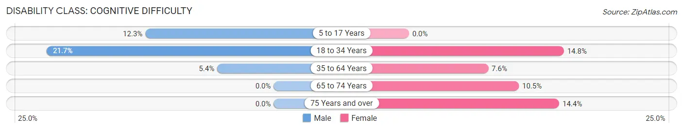 Disability in Zip Code 24549: <span>Cognitive Difficulty</span>