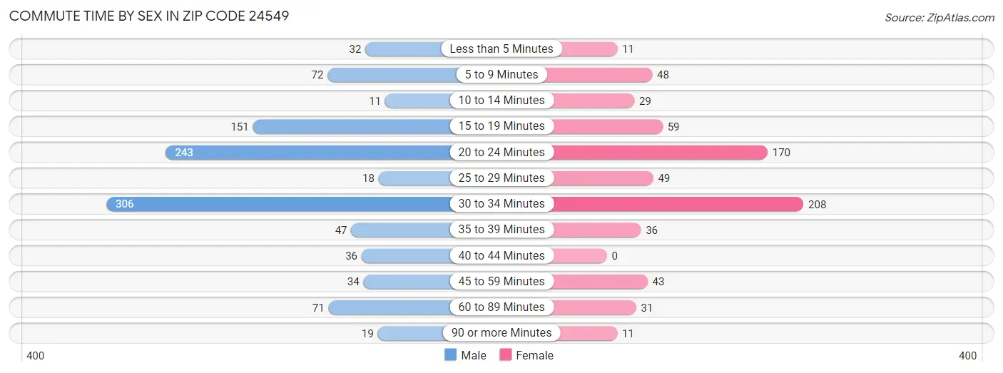 Commute Time by Sex in Zip Code 24549