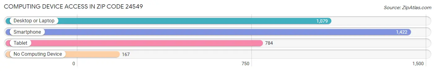 Computing Device Access in Zip Code 24549