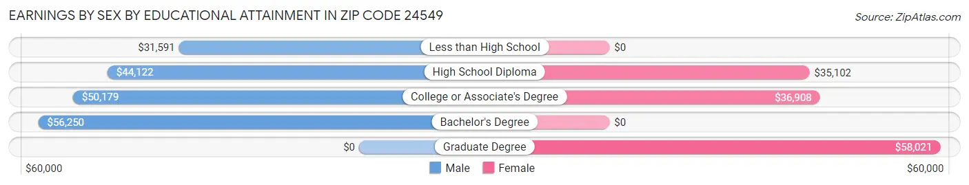 Earnings by Sex by Educational Attainment in Zip Code 24549