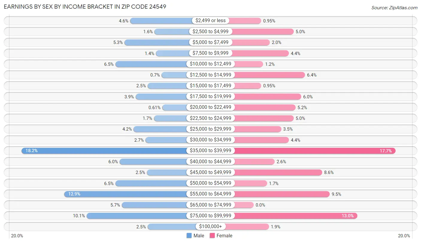 Earnings by Sex by Income Bracket in Zip Code 24549