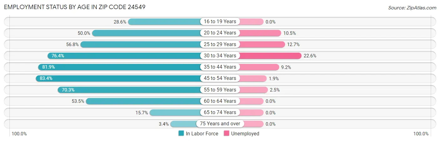 Employment Status by Age in Zip Code 24549