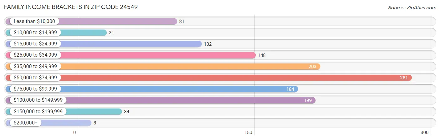 Family Income Brackets in Zip Code 24549