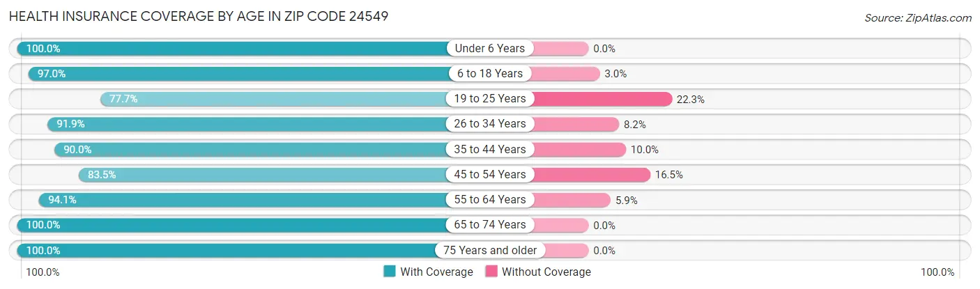 Health Insurance Coverage by Age in Zip Code 24549