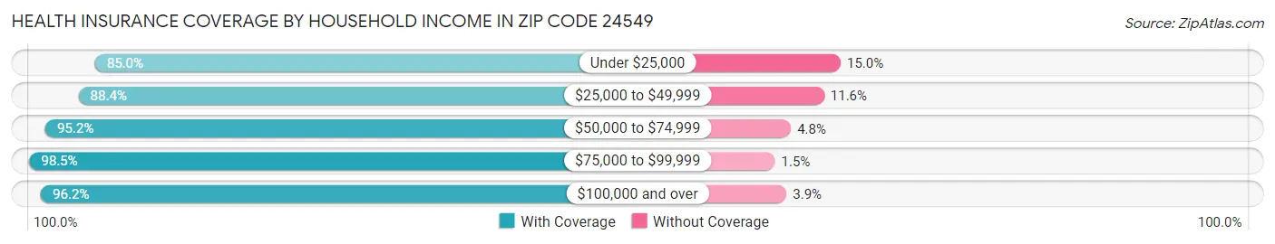 Health Insurance Coverage by Household Income in Zip Code 24549