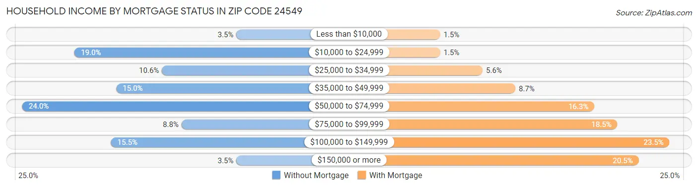 Household Income by Mortgage Status in Zip Code 24549