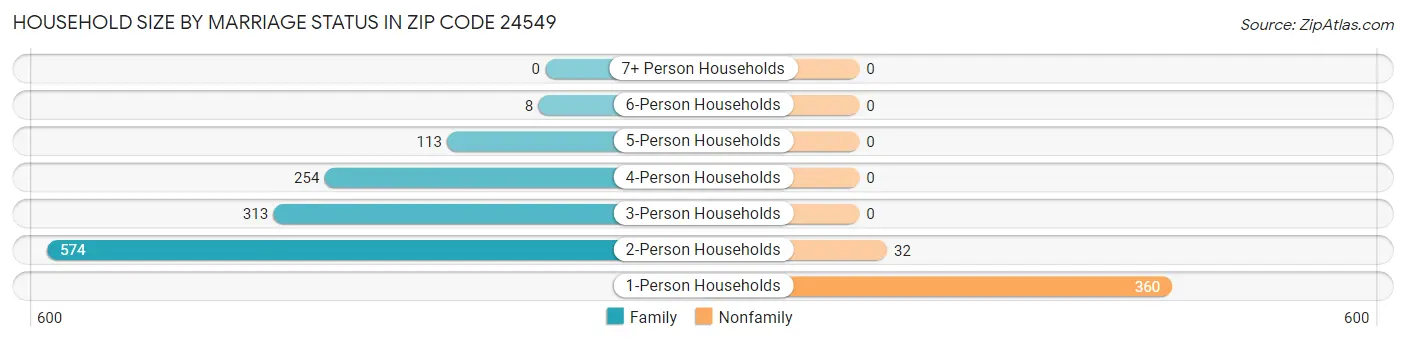 Household Size by Marriage Status in Zip Code 24549