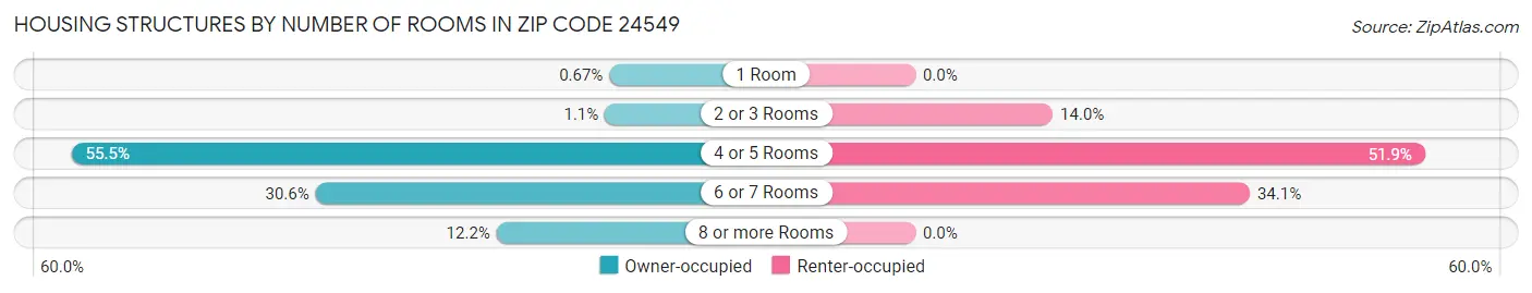 Housing Structures by Number of Rooms in Zip Code 24549