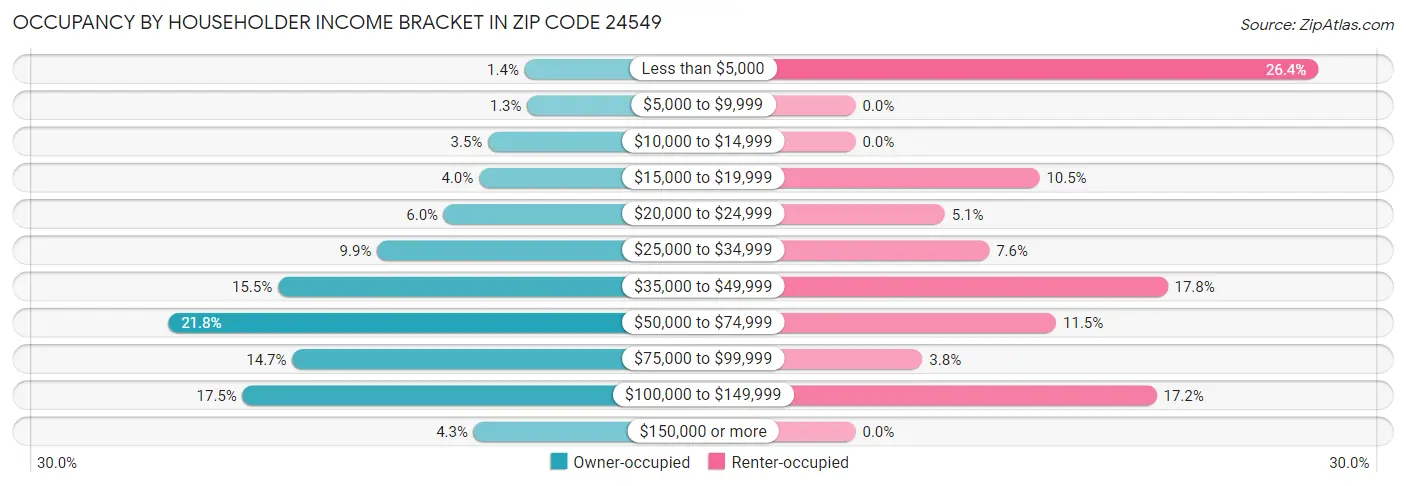 Occupancy by Householder Income Bracket in Zip Code 24549