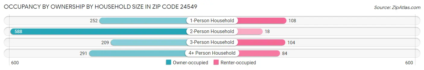 Occupancy by Ownership by Household Size in Zip Code 24549