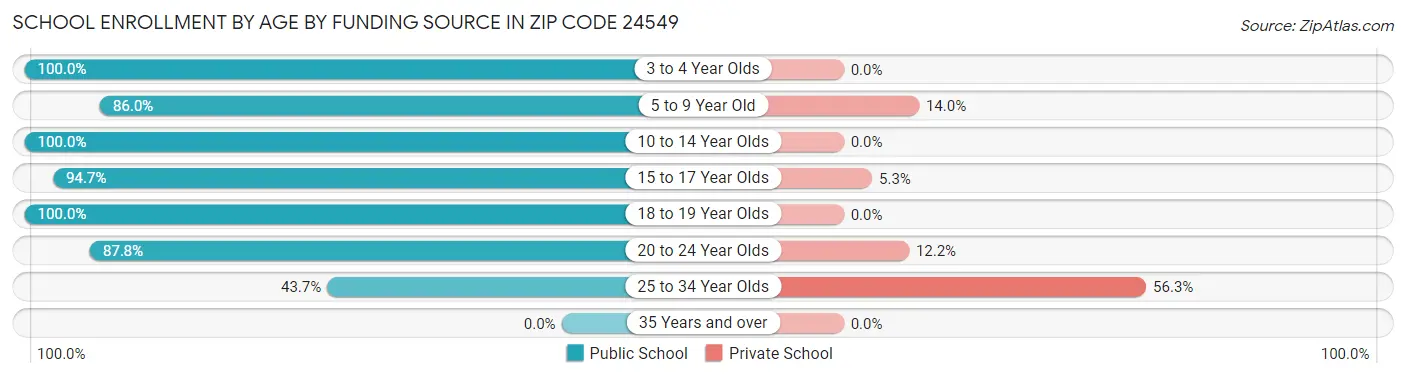 School Enrollment by Age by Funding Source in Zip Code 24549