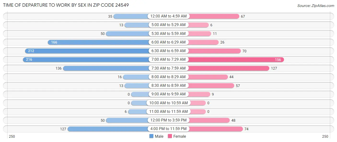 Time of Departure to Work by Sex in Zip Code 24549