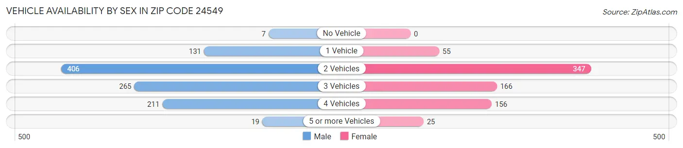 Vehicle Availability by Sex in Zip Code 24549