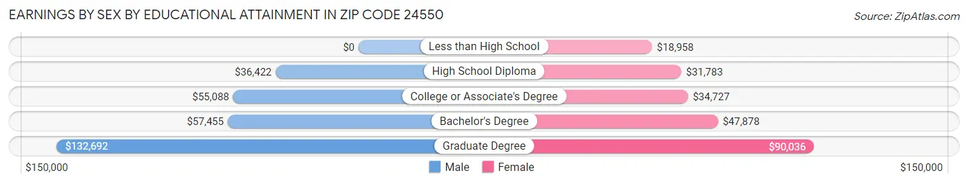 Earnings by Sex by Educational Attainment in Zip Code 24550
