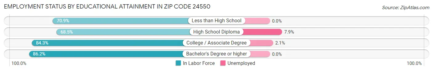 Employment Status by Educational Attainment in Zip Code 24550