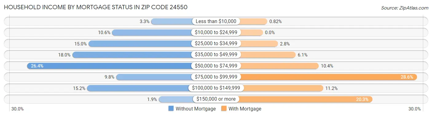 Household Income by Mortgage Status in Zip Code 24550