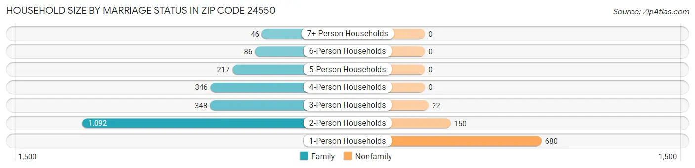 Household Size by Marriage Status in Zip Code 24550