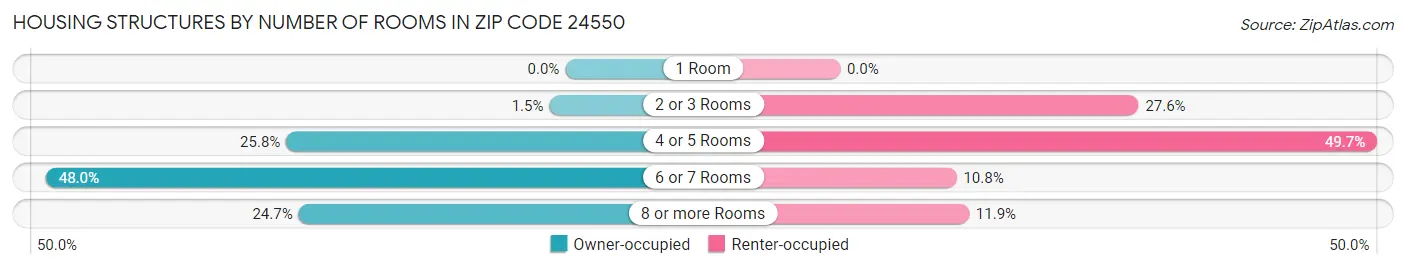 Housing Structures by Number of Rooms in Zip Code 24550